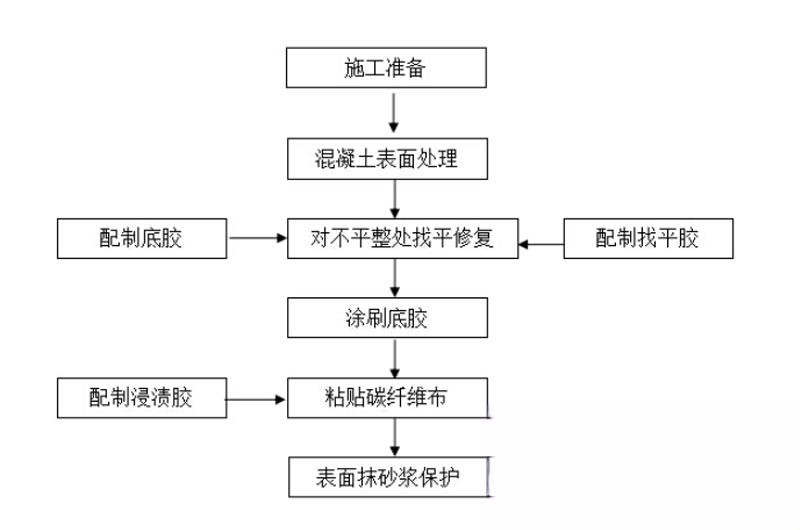 太谷碳纤维加固的优势以及使用方法